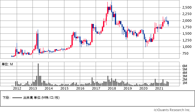 三栄建築設計（3228）の株価チャート