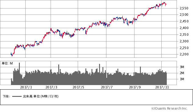 S&P500指数チャート/日足・1年
