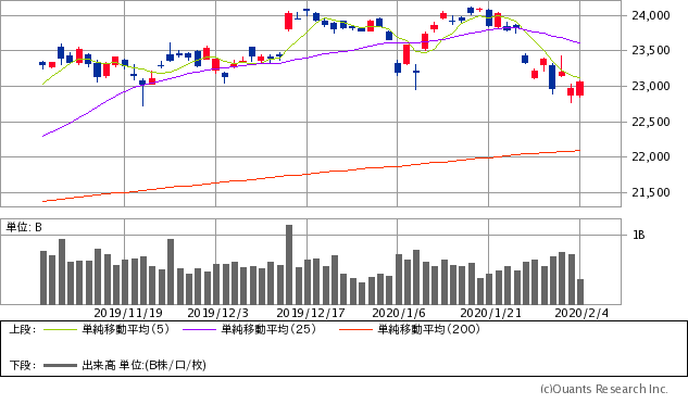 日経平均株価チャート/日足・3カ月