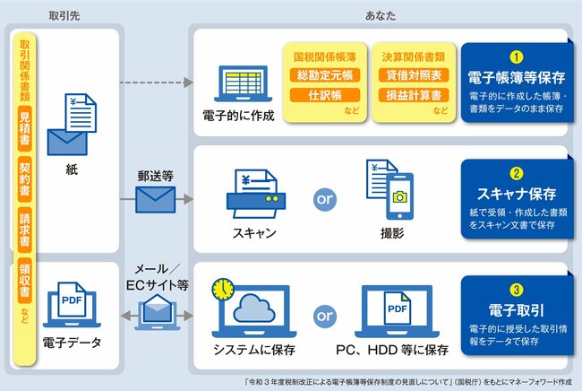 改正電子帳簿保存法、放っておくと法律違反に？　経営者が知っておくべき電子データ保存の対処法