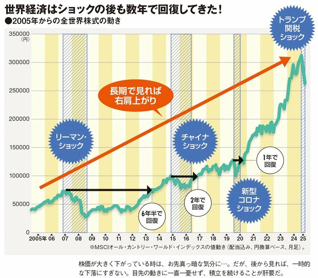 世界経済はショックの後も数年で回復してきた