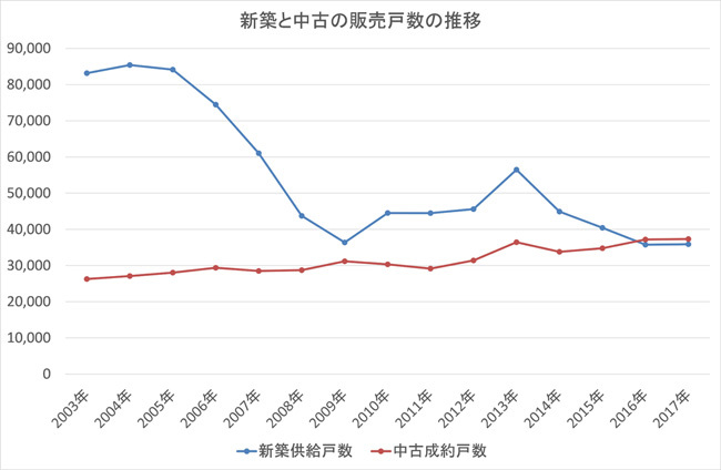 新築と中古の販売戸数の推移（首都圏）