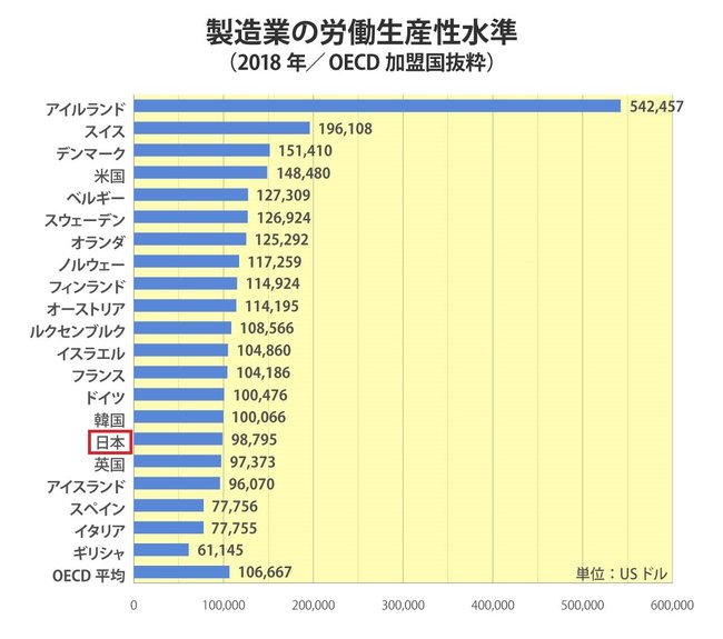 「労働生産性の国際比較 2020」