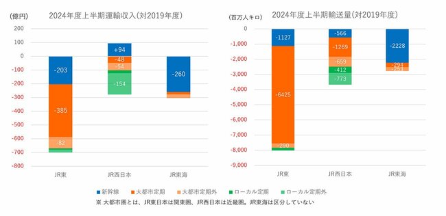 図4：2024年度上半期運輸収入、輸送量のグラフ