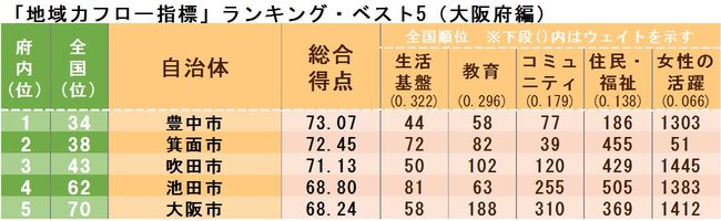 「地域力フロー指標」ランキング・ベスト5（大阪府編）