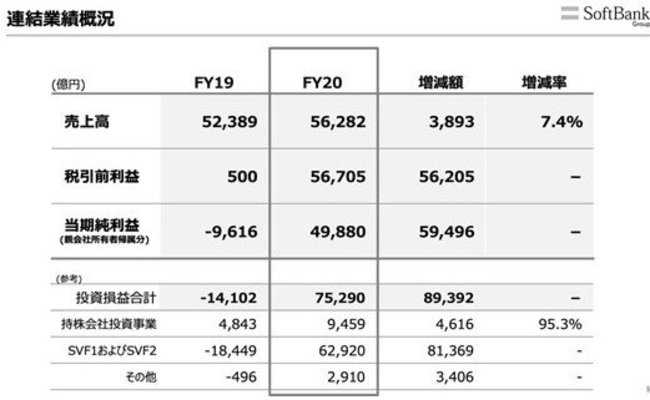 ソフトバンクグループの2020年度の税引き前純利益は、なぜ、売上高よりも多いのか？