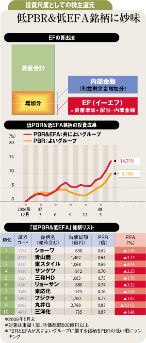 投資尺度としての株主還元 低PBR&低EFA銘柄に妙味