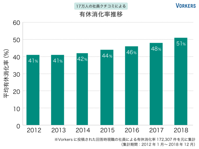 有休消化率アップは本当だった どの 年代 が最も消化しているか 社員クチコミからわかる 企業ランキング ダイヤモンド オンライン