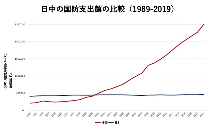 「尖閣」陥落は秒読み？　とっくに“レッドゾーン”に突入している「日本の安全保障」