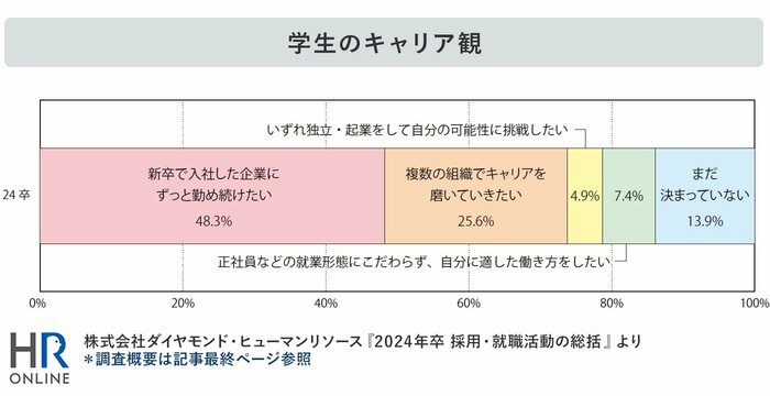 新卒採用の現在と未来――24卒の振り返りと25卒の課題を考える