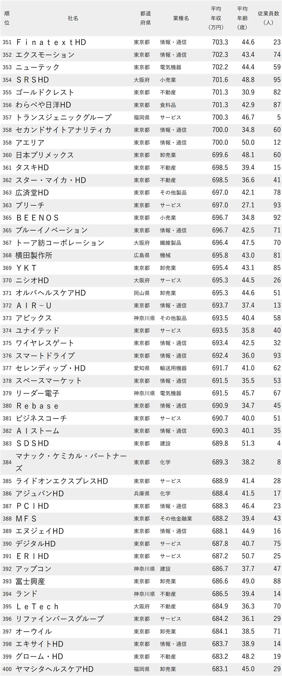 図表：年収が高い会社ランキング2025【従業員100人未満・500社完全版】351～400位