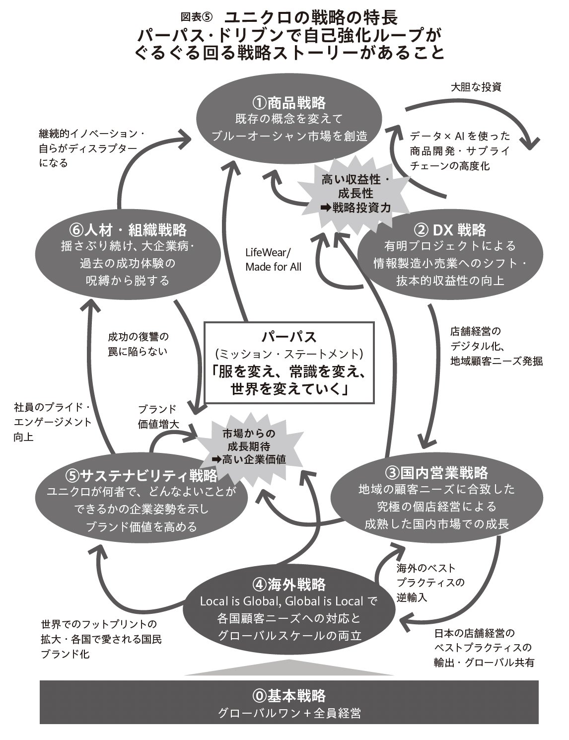 図表：ユニクロの戦略の特長 パーパス・ドリブンで自己強化ループがぐるぐる回る戦略ストーリーがあること