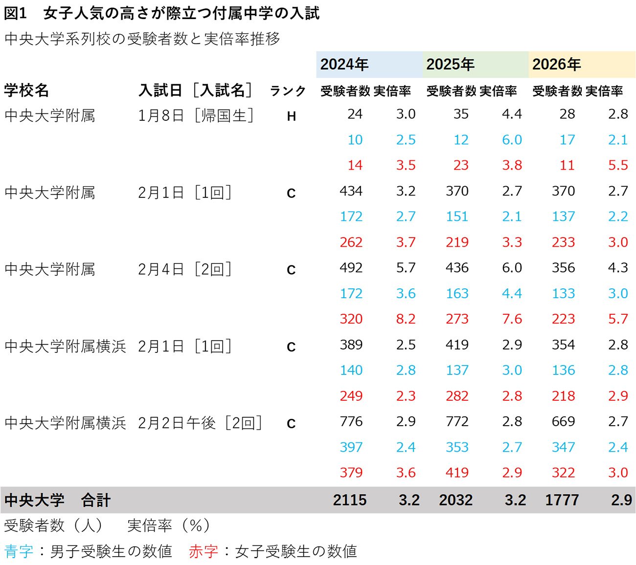 図1　女子人気の高さが際立つ付属中学の入試