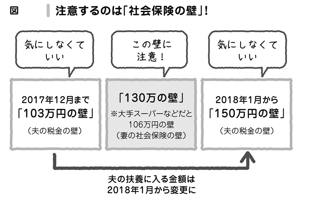 パート妻は微妙に働くと手取りが減る!?「妻の社会保険の壁」を知っておこう