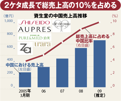 【企業特集】資生堂グローバル戦略の先兵！中国事業の「強さの秘密」