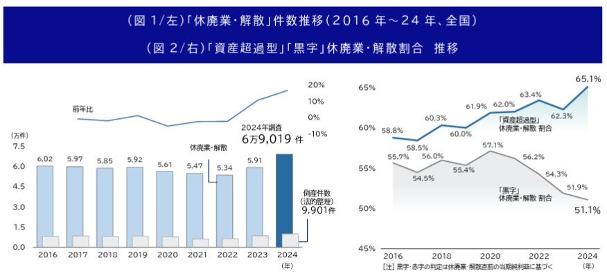 中小企業の「終活」なぜ急増？「1万件倒産」より深刻な「衝撃の数字」とは