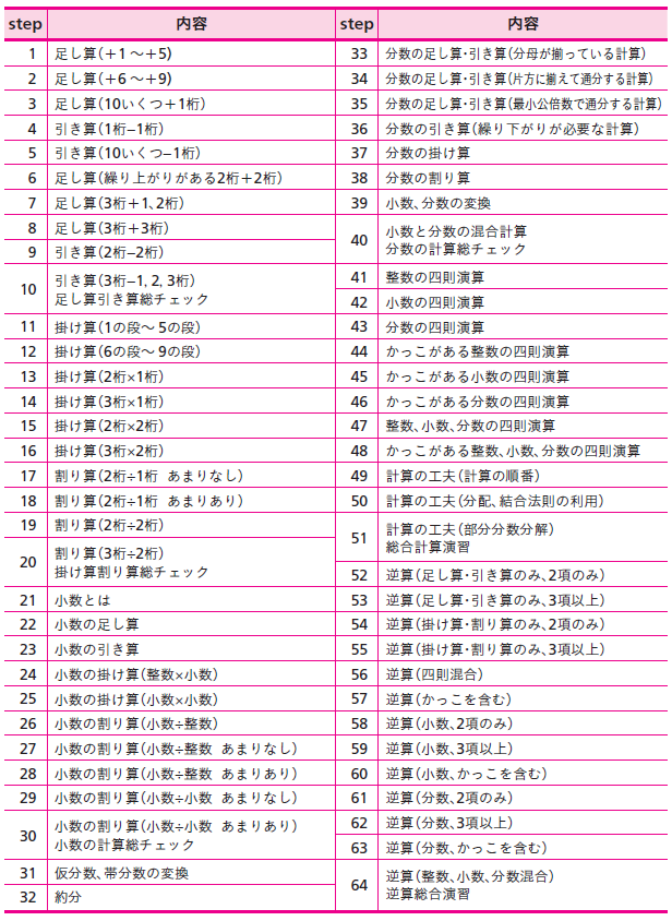 計算の64ステップ