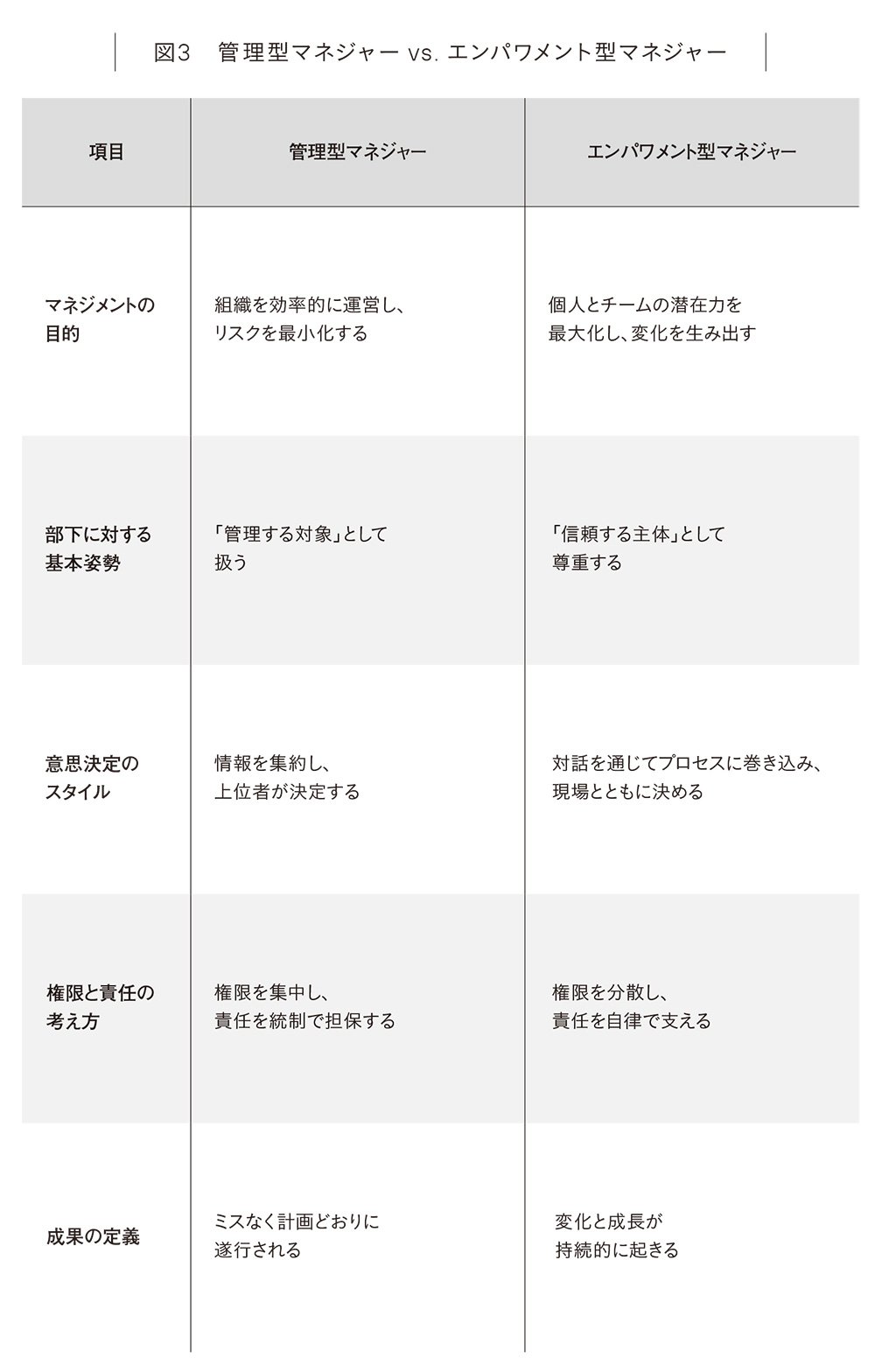 図3 管理型マネジャーvs.エンパワメント型マネジャー