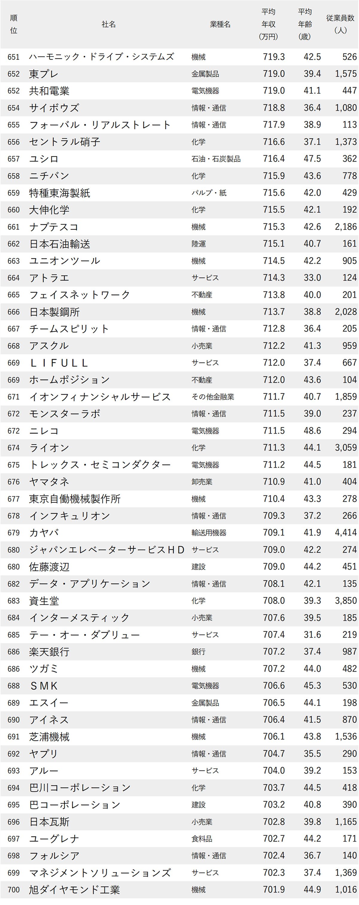図表 年収が高い会社ランキング2026【東京・1000社完全版】651位から700位