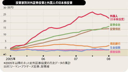 投資家別対外証券投資と外国人の日本株投資