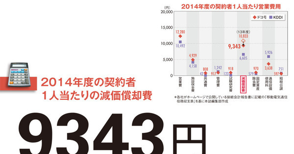 【ＮＴＴドコモ】「目指せKDDI」を掲げて費用削減 高コスト体質改善が支える業績回復