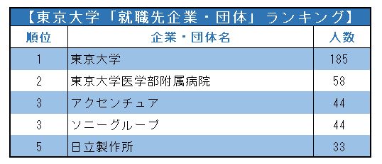 東京大学「就職先企業・団体」ランキング2021!意外な1位と2位は?