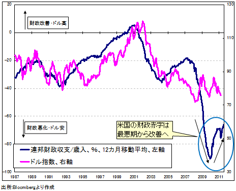 米国市場の暴落リスクは最悪期を脱した。<br />円高・ドル安は「経験則どおり」に反転へ!