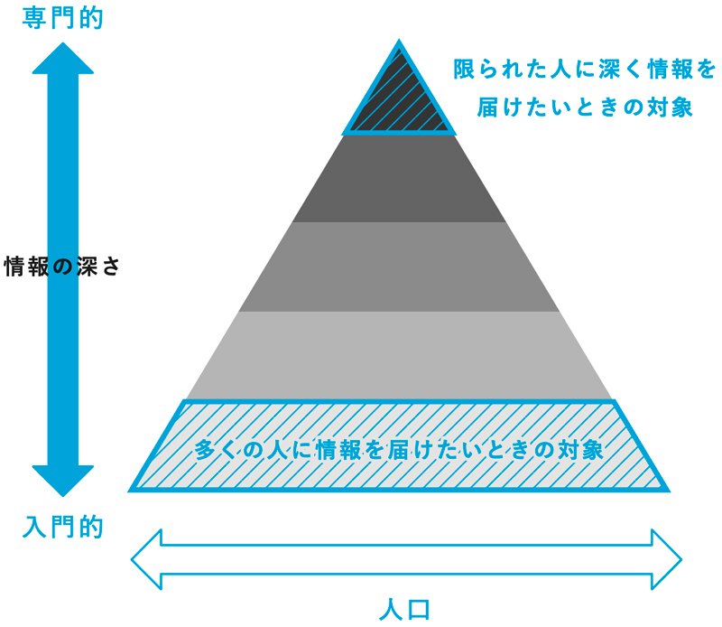 情報と対象がマッチングし、届く情報になる