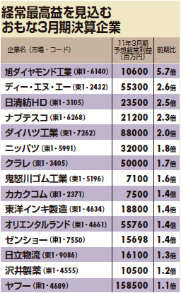 好決算「爆騰株」は4~5月に連続最高益を確認してから買え!