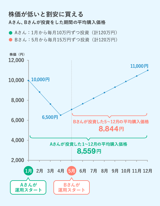 株価急落時、資産運用を始めるべきか?待つべきか?<br />「損をしたくない」という感情に振り回されず投資で成功する方法