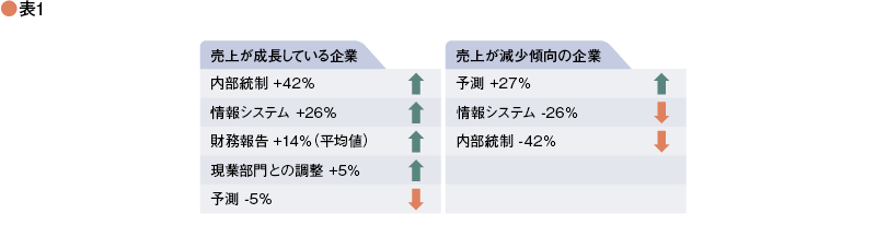 財務マネジメント・サーベイ<br />【特集】欧米企業における<br />コントローラー部門の役割