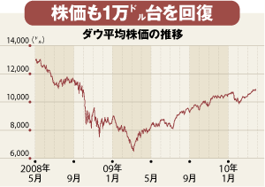 ウォール街 復活の光と影 <br />【Part1】税金使って業績回復も束の間<br />待ち構えていた規制の“罠”