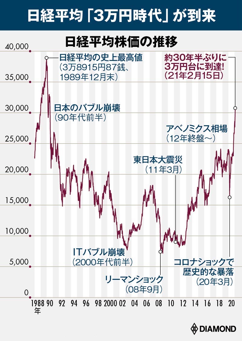 日経平均3万円時代「株価勝者3つの条件」、トップストラテジストが伝授 有料記事限定公開 ダイヤモンド・オンライン