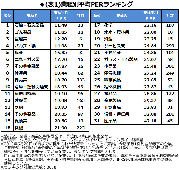決算ランキング(2)<br />株価乱高下のいまこそ、割安株の見極め時!<br />最新決算で出した「低PER企業ランキング」