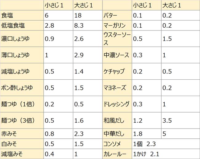 調味料の塩分量。単位は「g」