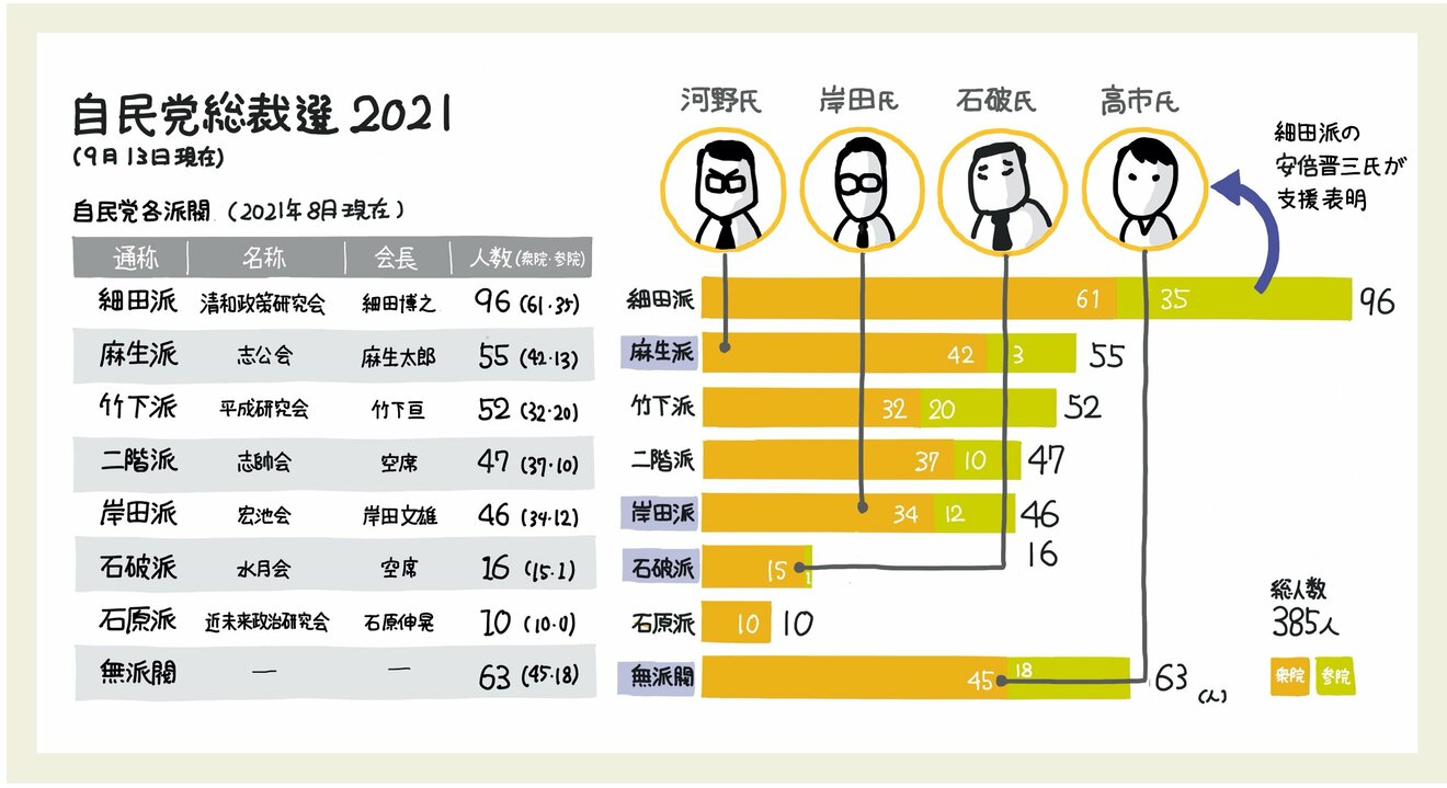 自民党の派閥 と 総裁選の候補者 を 1枚の図 にまとめた なんでも図解 ダイヤモンド オンライン