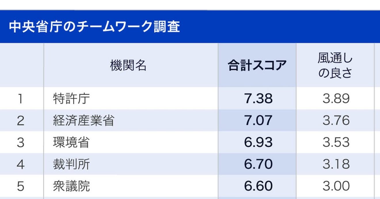 官僚が選ぶ チームワークの良い省庁ランキング 2位経産省 1位は 社員クチコミからわかる 企業ランキング ダイヤモンド オンライン