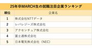 MARCH・関関同立生が選ぶ、就職注目企業ランキング2024！アクセンチュアやキーエンス超えの1位は？