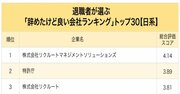 外資系vs日系、退職者が選ぶ「辞めたけど良い会社」ランキング！2位はグーグルと特許庁、1位は？