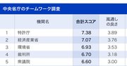 官僚が選ぶ、チームワークの良い省庁ランキング！2位経産省、1位は？