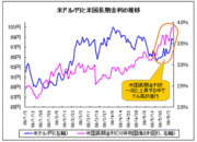 米長期金利上昇＆ドル高はさらに進むか？｢株価｣が大逆転シナリオのカギを握る！