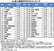 決算ランキング（2）株価乱高下のいまこそ、割安株の見極め時！最新決算で出した「低ＰＥＲ企業ランキング」