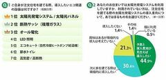 エコポイントがなくても人気は絶大？想像以上に盛り上がる「エコ住宅」ブーム