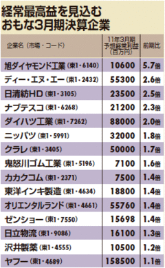 好決算「爆騰株」は4～5月に連続最高益を確認してから買え！