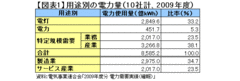 緊急提言5：工場を西に、サービスを東に――産業再配置による電力制約の緩和策