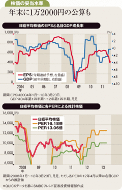 13年3月期の増益を織り込めば日本株にはまだ上値の余地あり