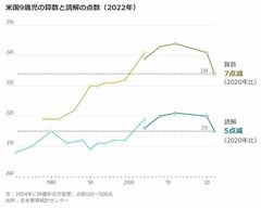コロナで失われた学力、米小学校の長い闘い