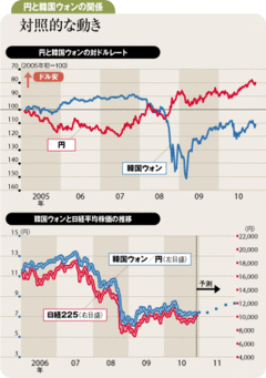 米金利先高観出れば円高一服日本株上昇のシグナルに