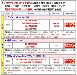 増配や減配を発表した銘柄は、最新の「配当利回り」や「開示」内容を一覧で表示!