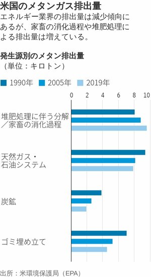 米国のメタンガス排出量